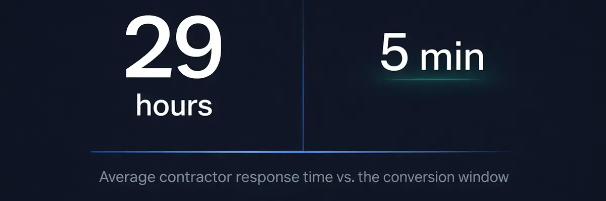 Contractor Response Time vs