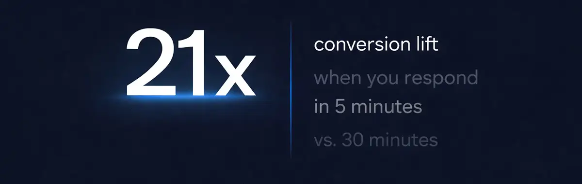 Conversion Lift of Speed-to-Lead – Ad Genius