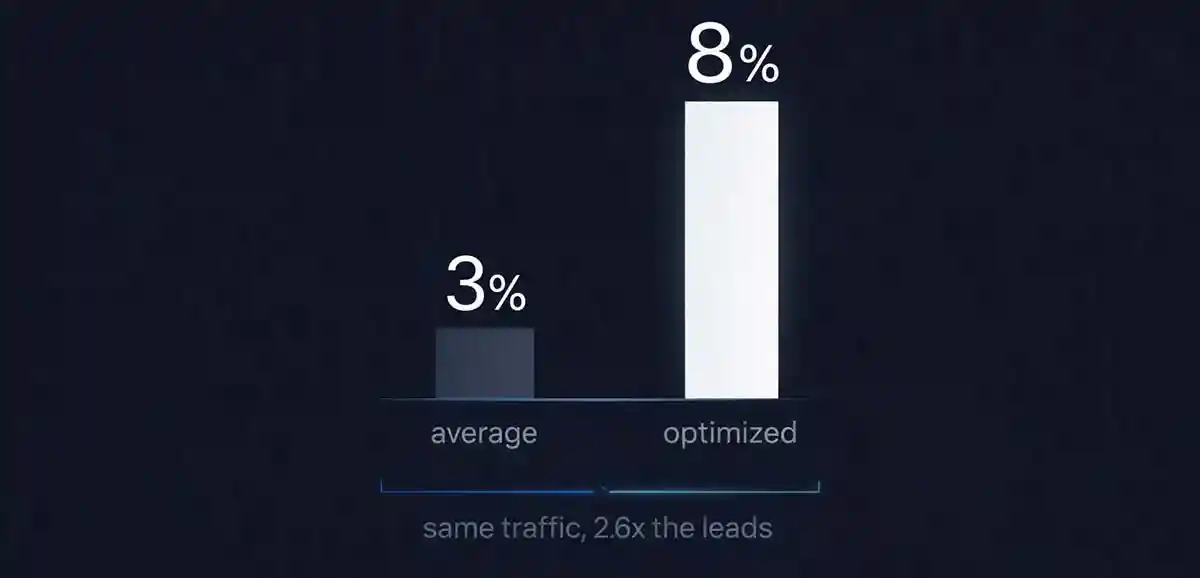 Conversion Rate Comparison – Ad Genius