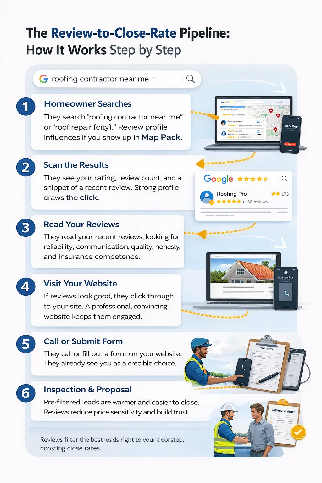 roofing-reviews-impact-close-rates-pipeline-process
